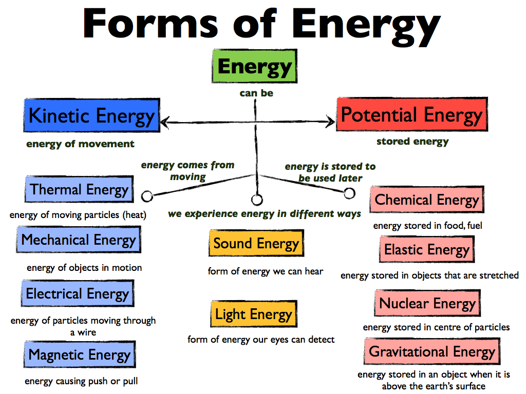 FORM AND ENERGY
